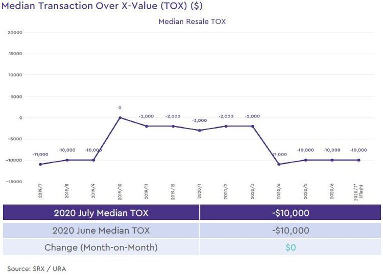 condo resale median transaction over xvalue 2020 july